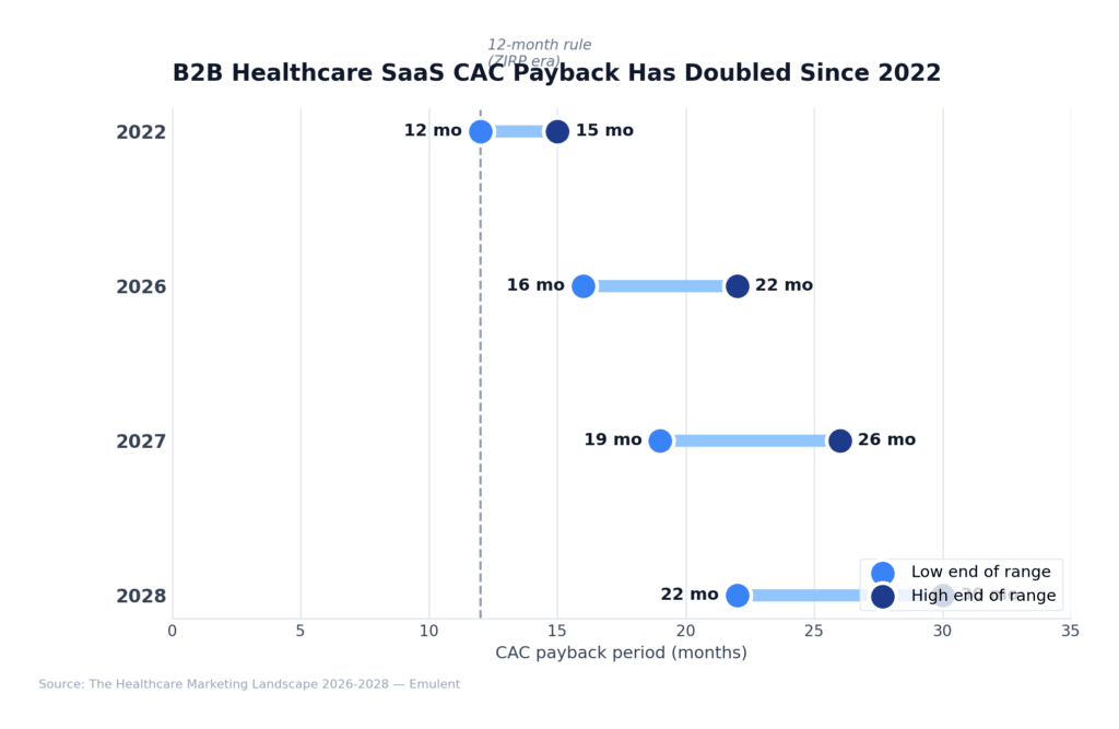 12 B2B Cac Payback Emulent