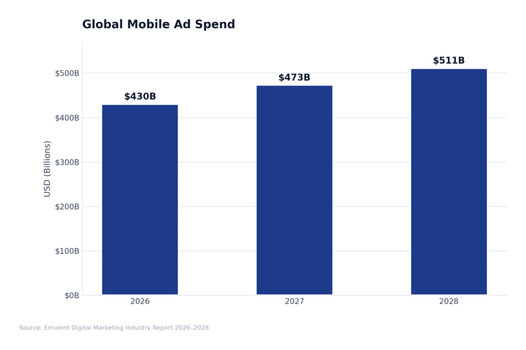 12 Mobile Ad Spend Emulent