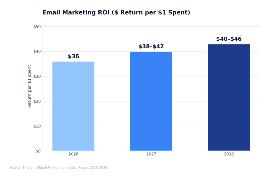 13 Email Roi 1 Emulent