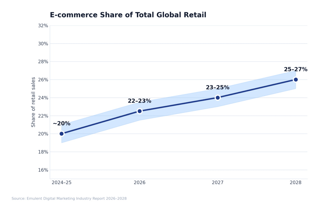 15 Ecommerce Share Emulent