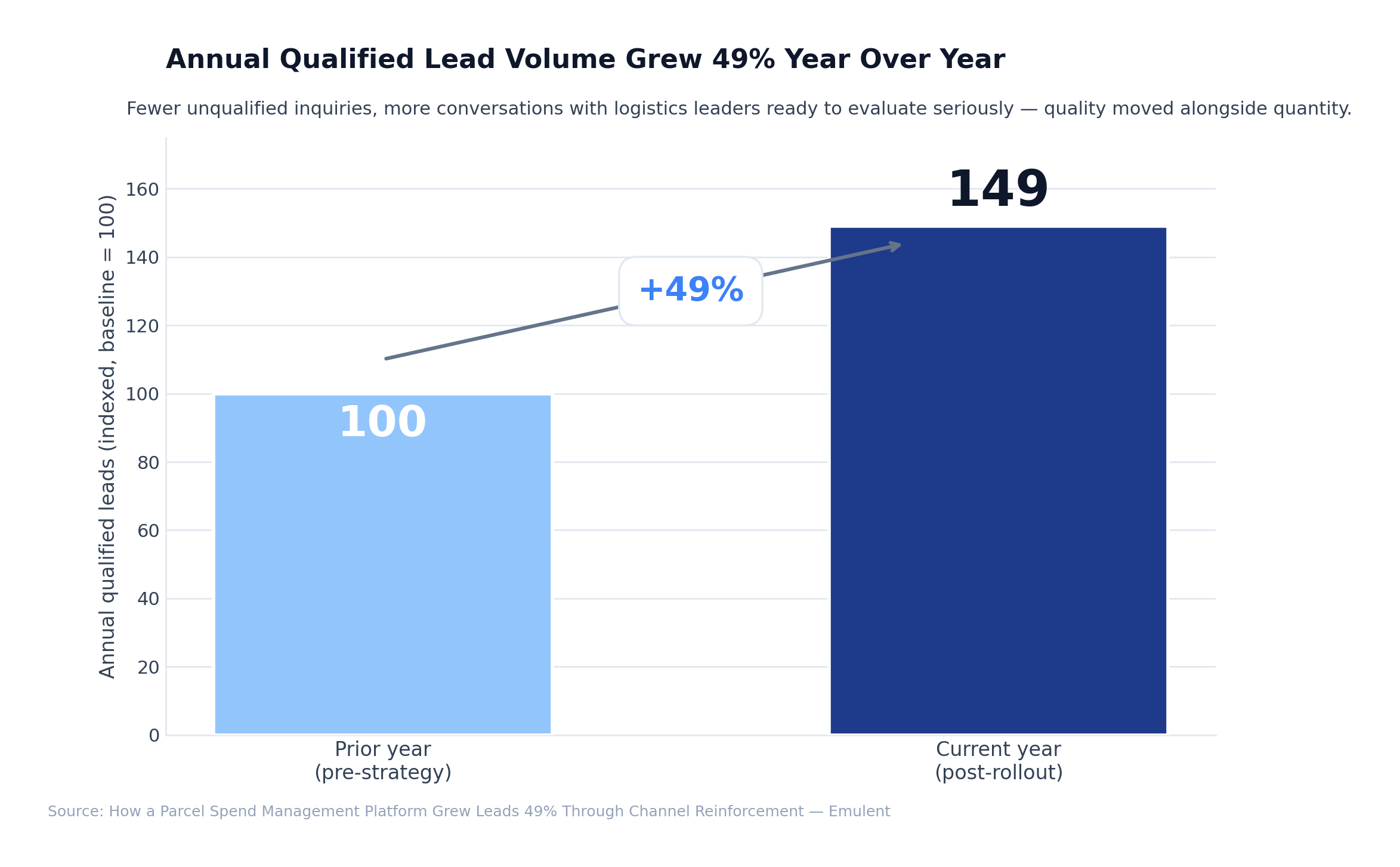 02 Lead Growth Emulent