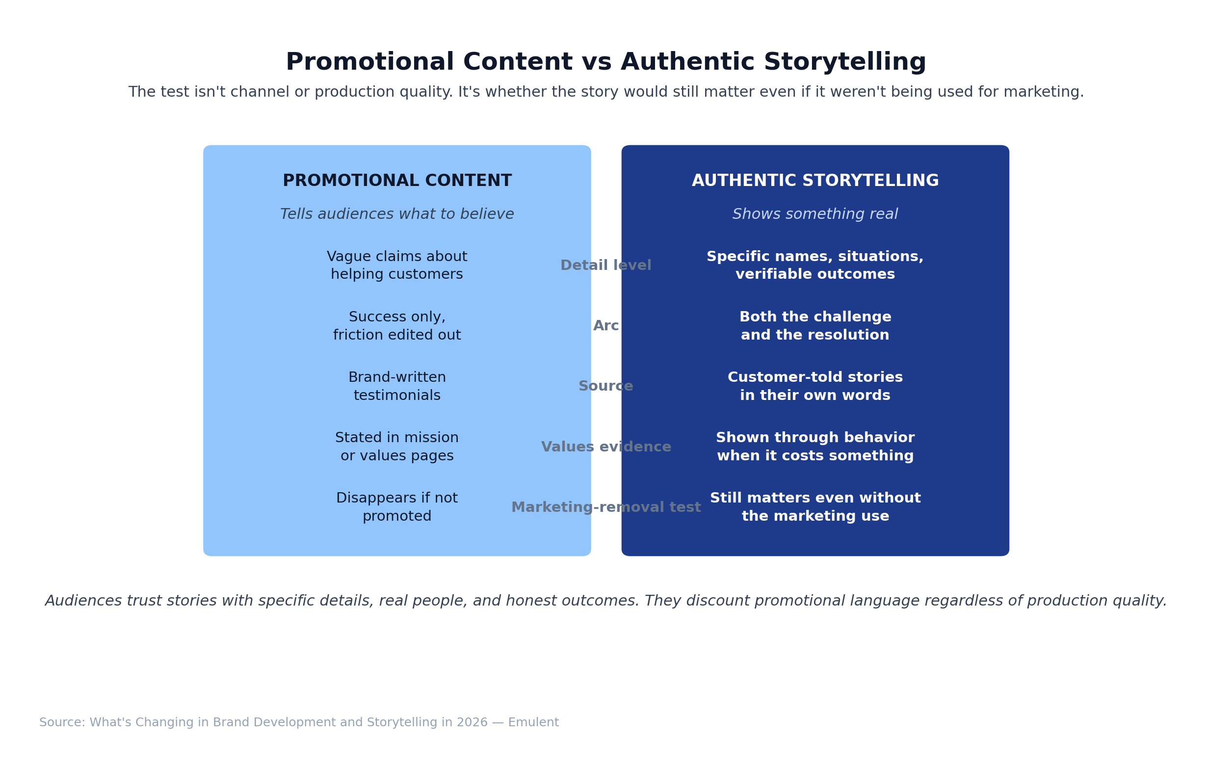 02 Promotional Vs Authentic Emulent