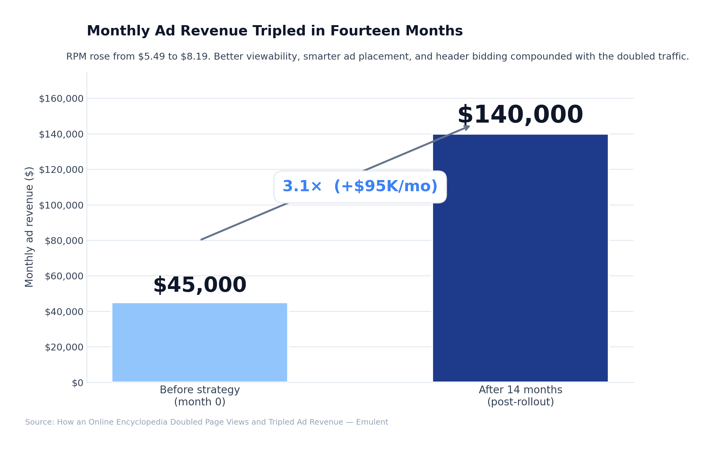 02 Revenue Before After Emulent