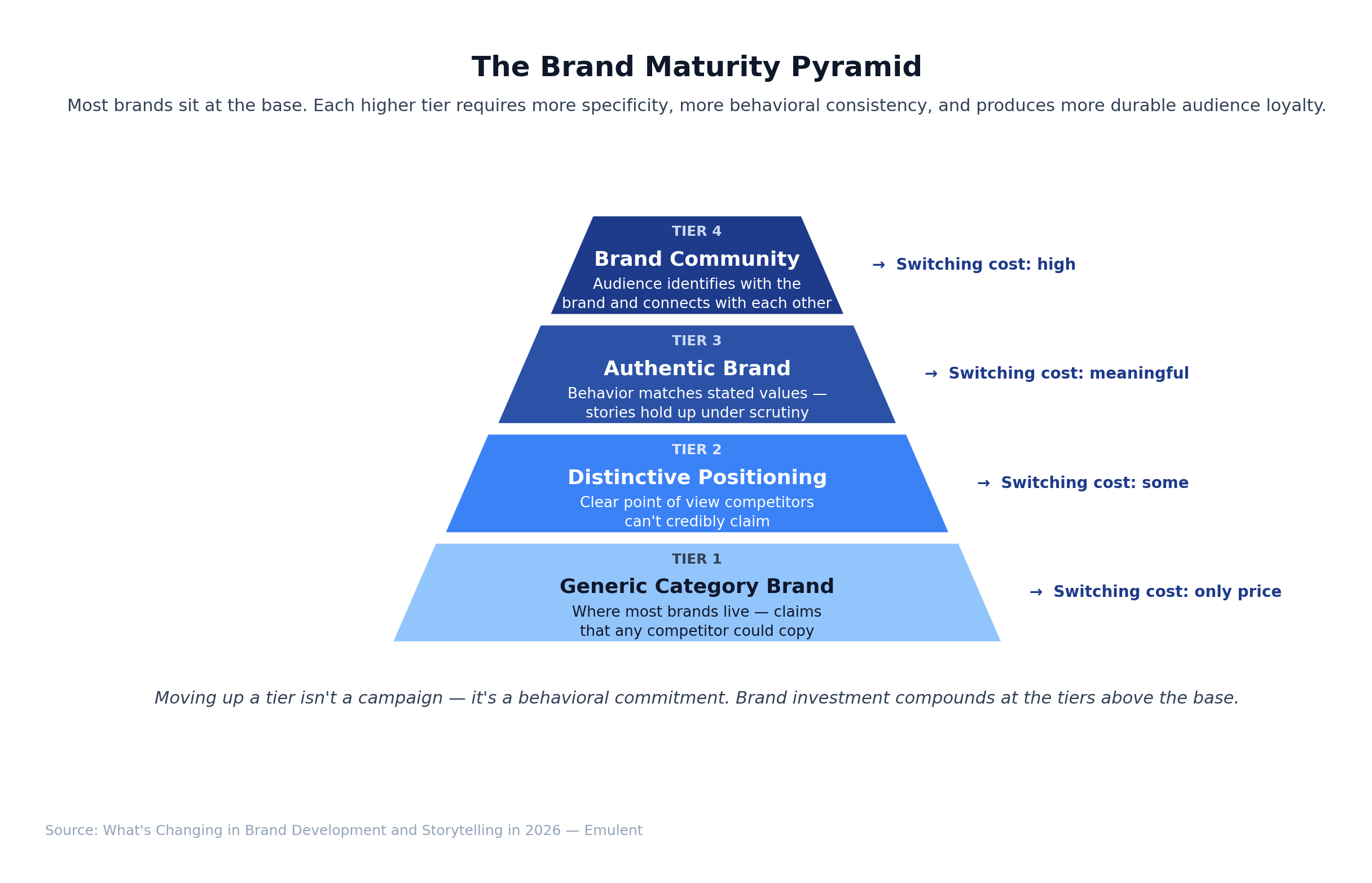03 Brand Maturity Pyramid Emulent