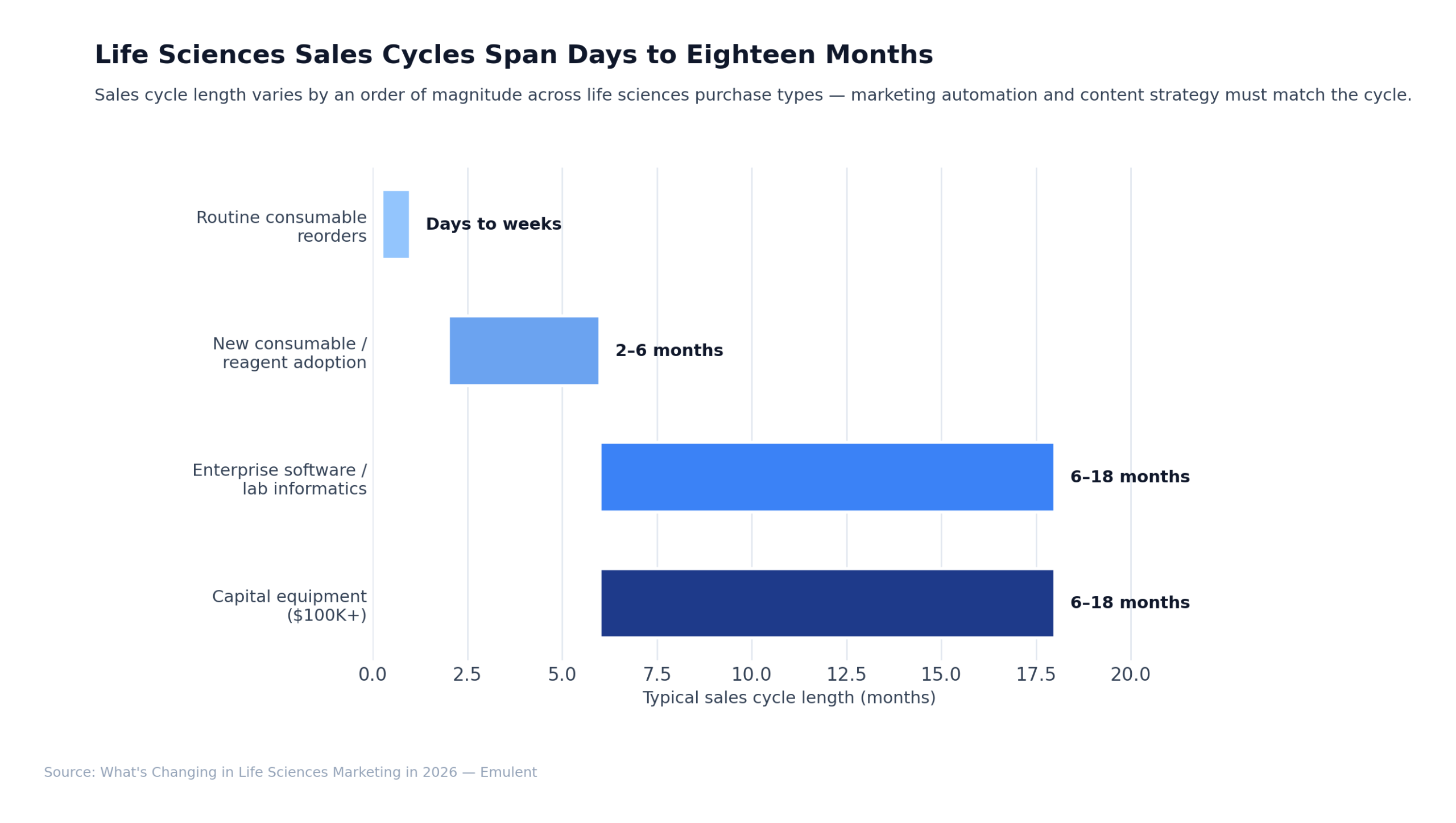03 Sales Cycle Length Scaled Emulent