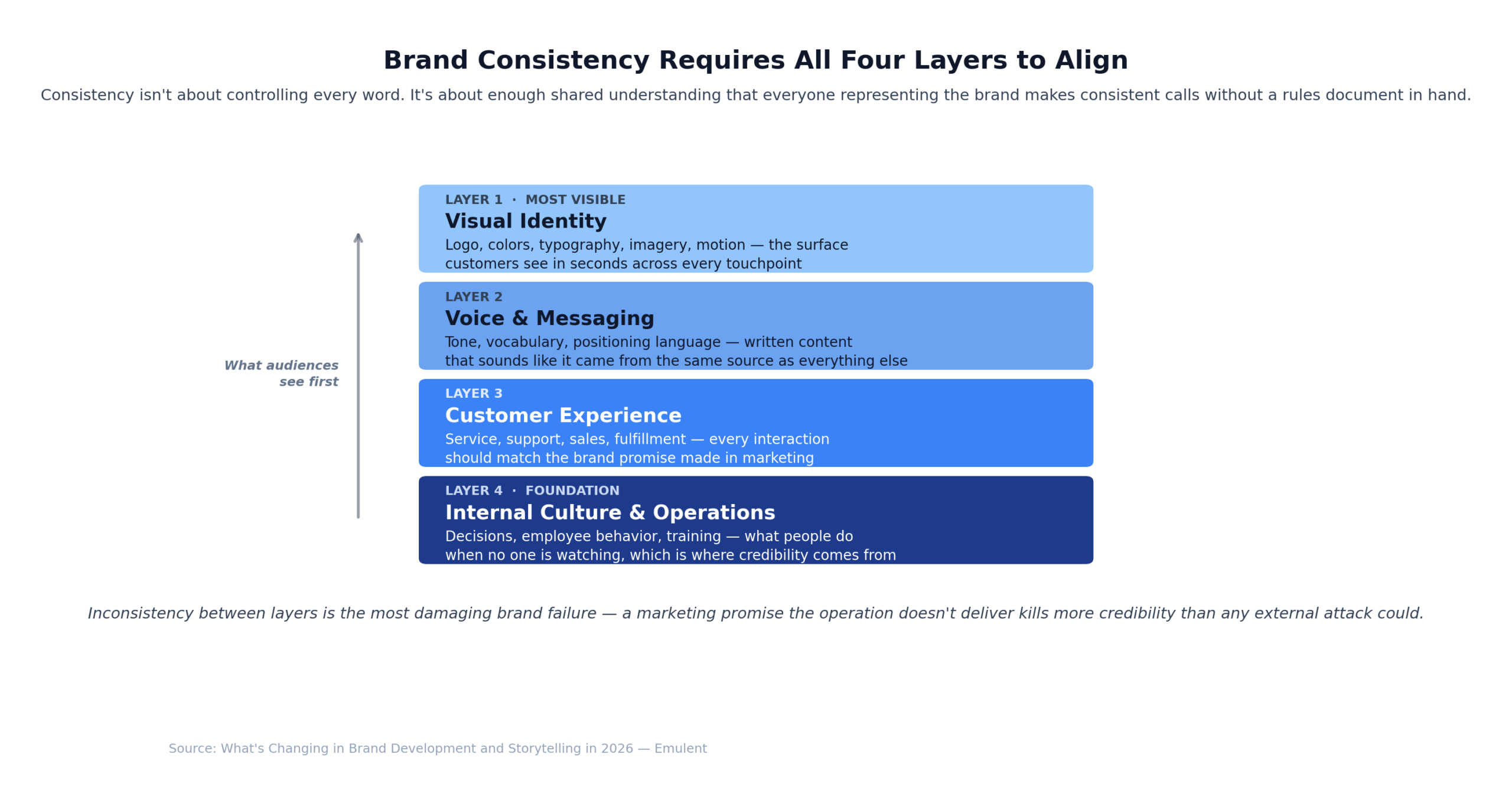 05 Consistency Stack Scaled Emulent