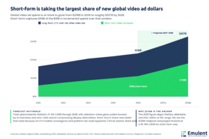 Global Video Ad Market Size Emulent