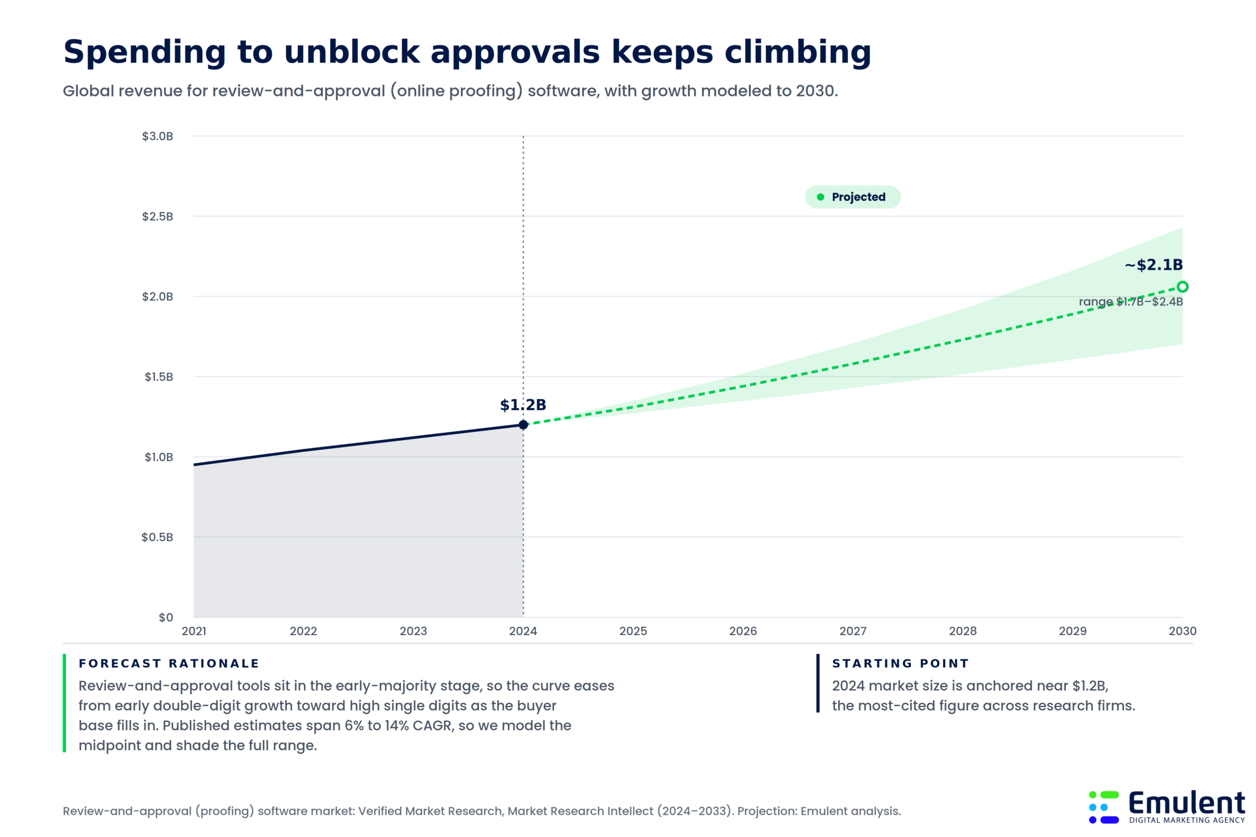 Area Chart Showing Global Revenue For Review-And-Approval (Proofing) Software Climbing From About 1.2 Billion Dollars In 2024 Toward Roughly 2.1 Billion Dollars By 2030.