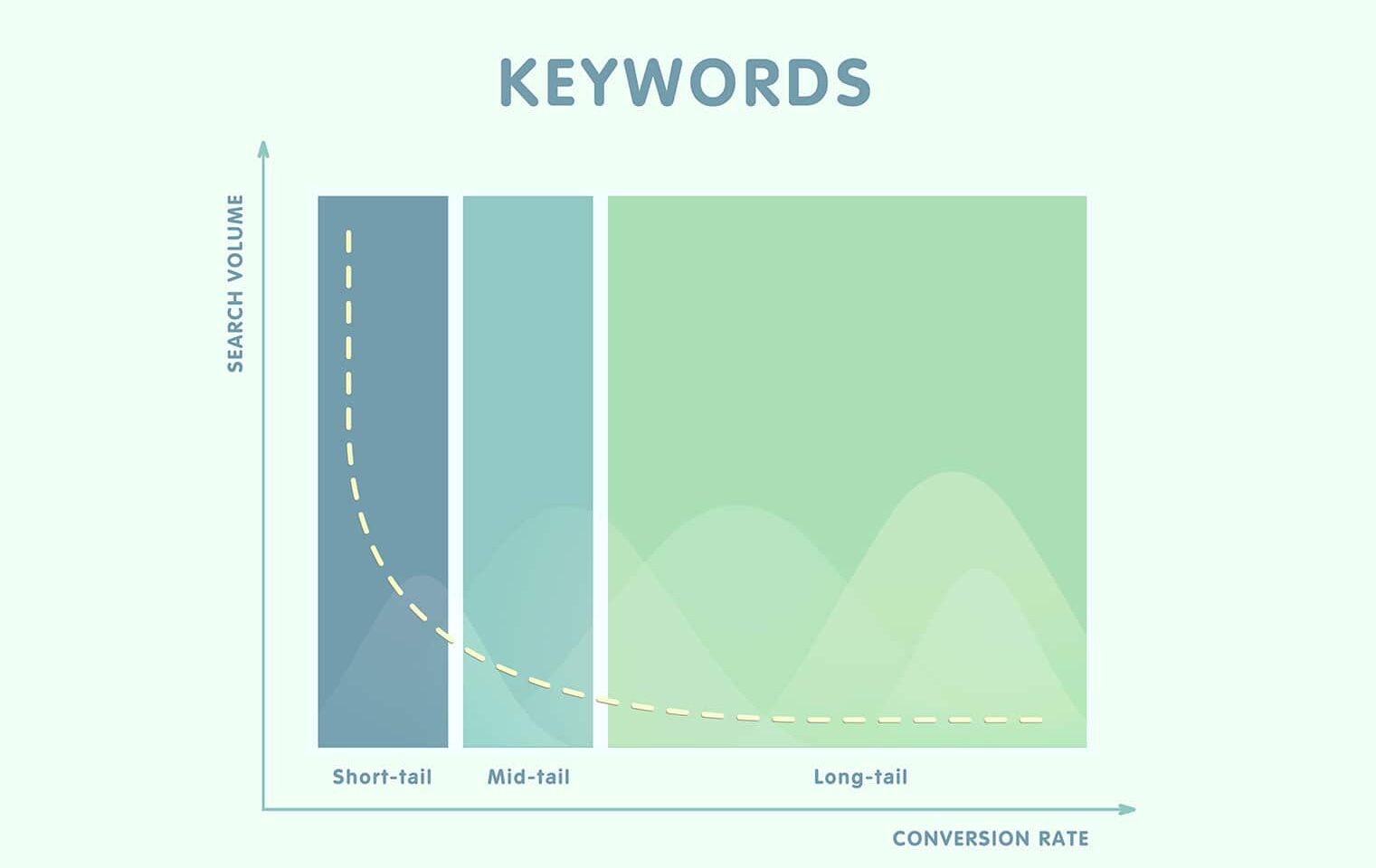 How to Target High Intent and Long Tail SEO Keywords