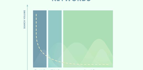 How to Target High Intent and Long Tail SEO Keywords