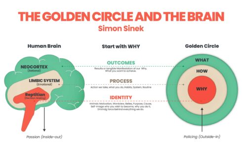 start with why brand storytelling scaled